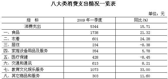 北京人均消费性支出_中国人均水果消费支出(2)