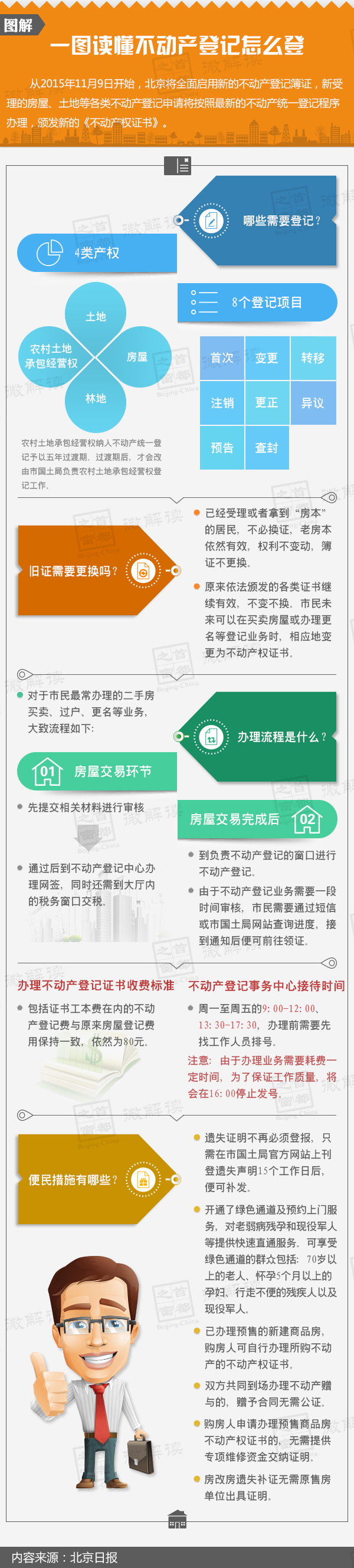 一图读懂不动产登记怎么登