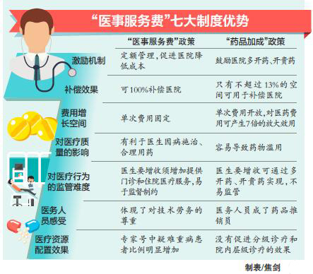 “医事服务费”七大制度优势