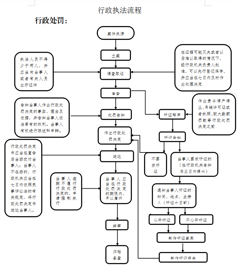 行政执法流程-行政处罚.png