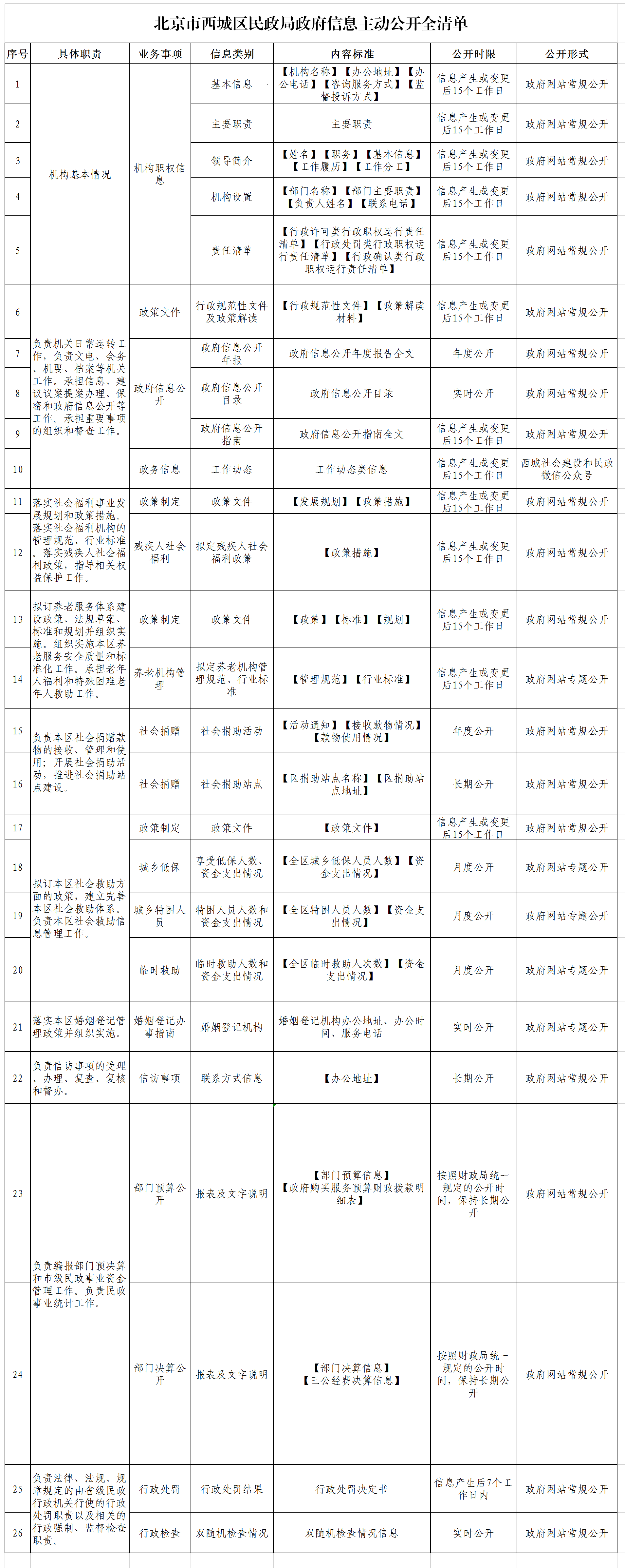西城区民政局政府信息主动公开全清单.png