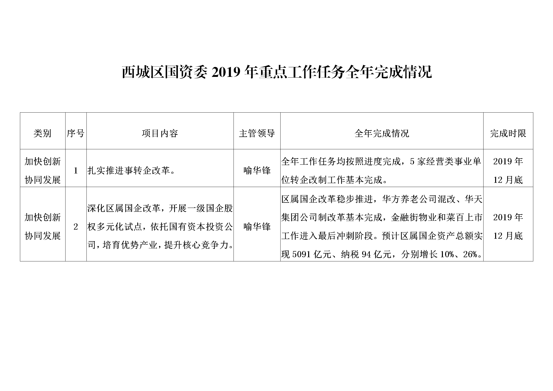 西城区国资委2019年重点工作任务全年完成情况_01.png