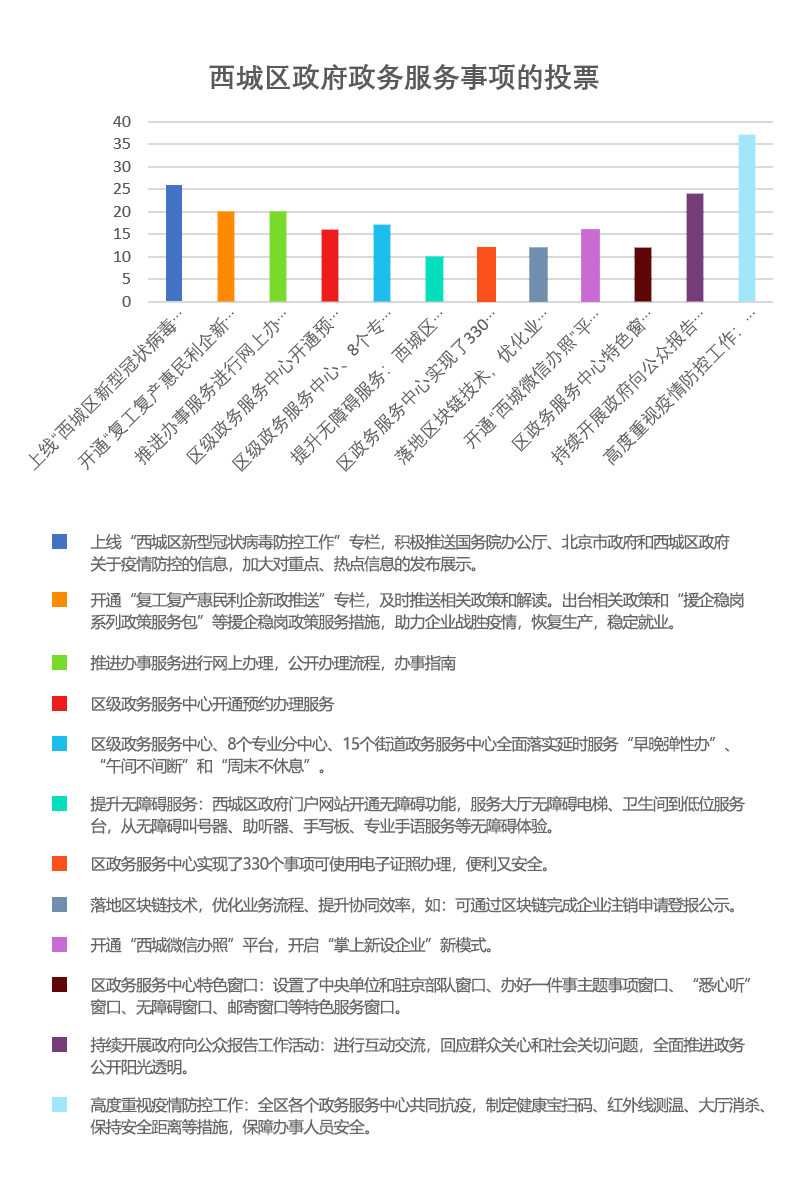 西城区政府政务服务事项的投票-柱形图.jpg