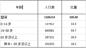 全区常住人口年龄构成.jpg