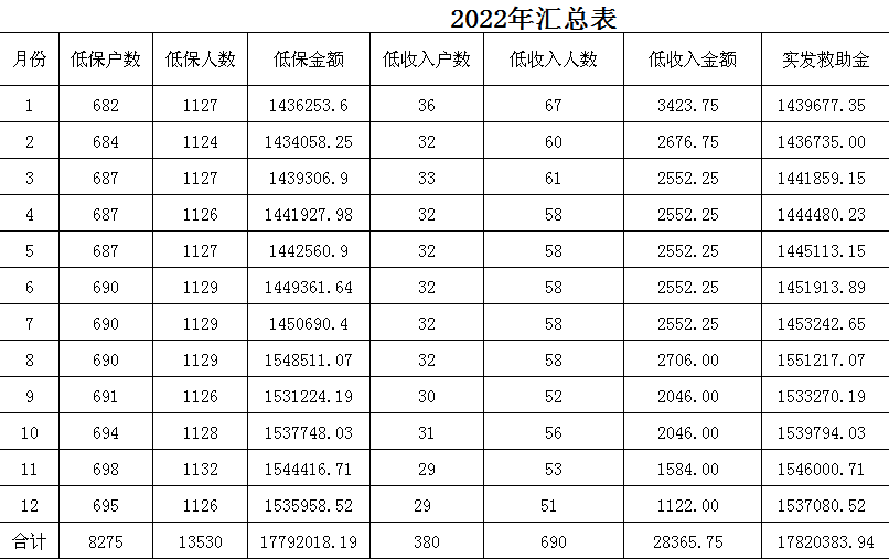 广内街道2022年低保汇总.png