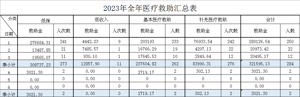 广内街道2023年医疗救助汇总表.png