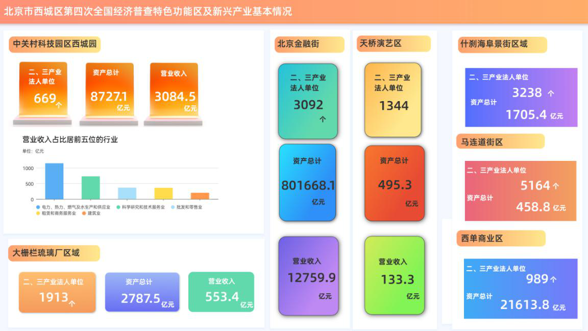 北京市西城区第四次全国经济普查特色功能区及新兴产业基本情况.png