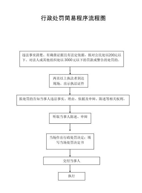 行政处罚简易程序流程图.jpg
