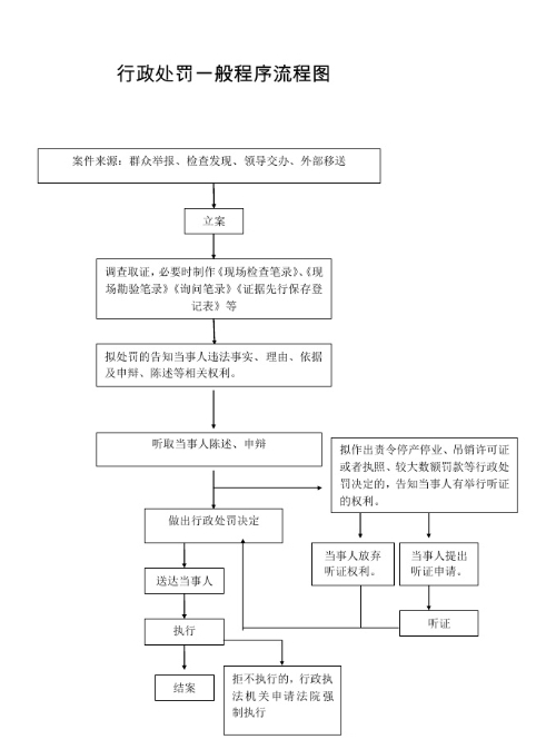 行政处罚一版程序流程图.jpg