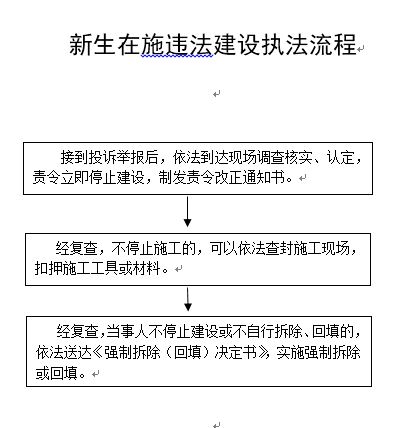 行政强制——新生在施违法建设执法流程图.jpg