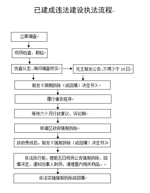 行政强制——已建成违法建设执法流程图.jpg