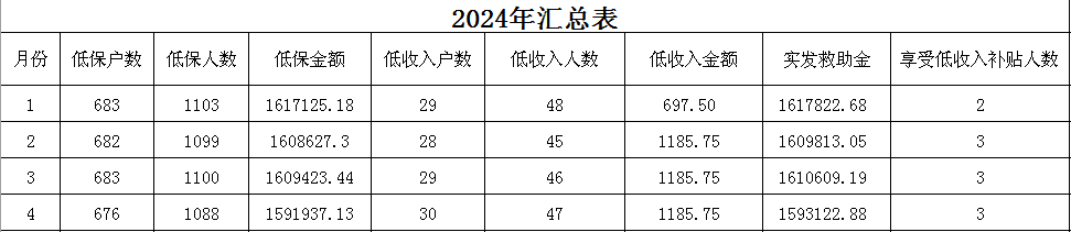 2024年广内街道享受低保人数、资金支出情况（4月）.png