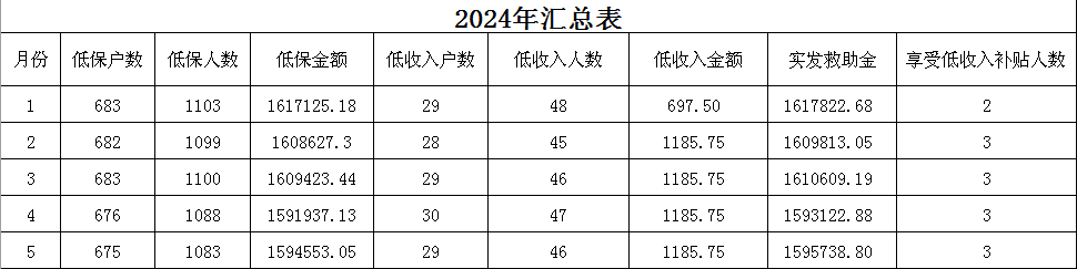 2024年广内街道享受低保人数、资金支出情况（5月）.png