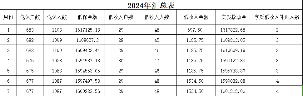 2024年广内街道享受低保人数、资金支出情况（7月）.png