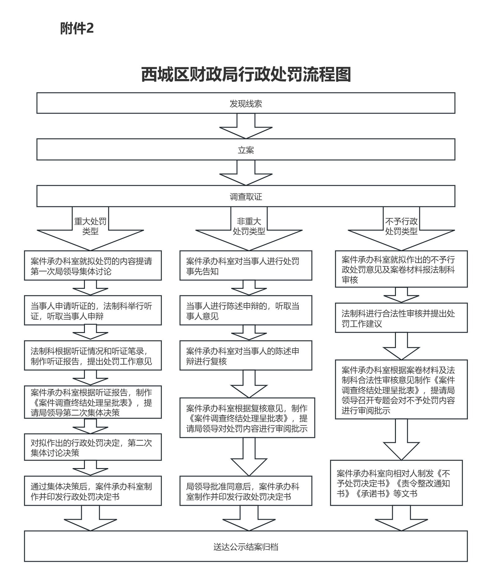 3-西城区财政局行政处罚流程图.jpg
