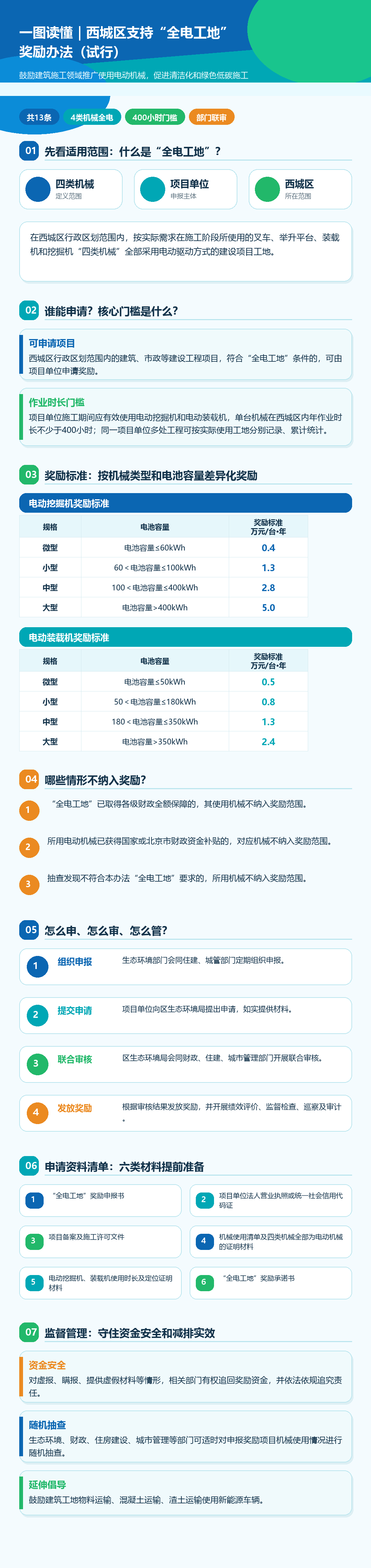 一图读懂-西城区支持全电工地奖励办法试行.png